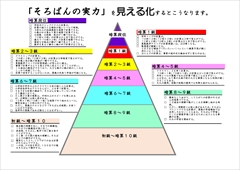 そろばんの実力を　見える化